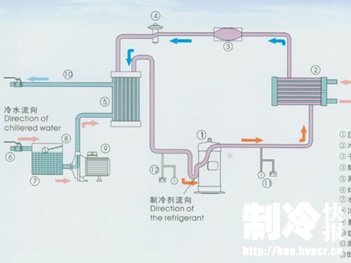蒸氣壓縮式制冷的應(yīng)用范圍和條件_制冷快報(bào)