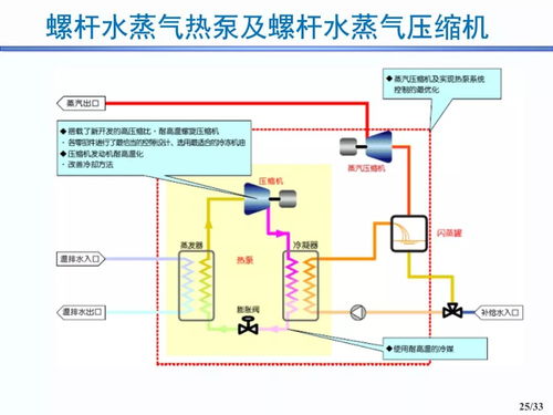 33張ppt┃往復(fù) 滾動(dòng)活塞 渦旋 離心 螺桿壓縮機(jī)應(yīng)用與發(fā)展趨勢